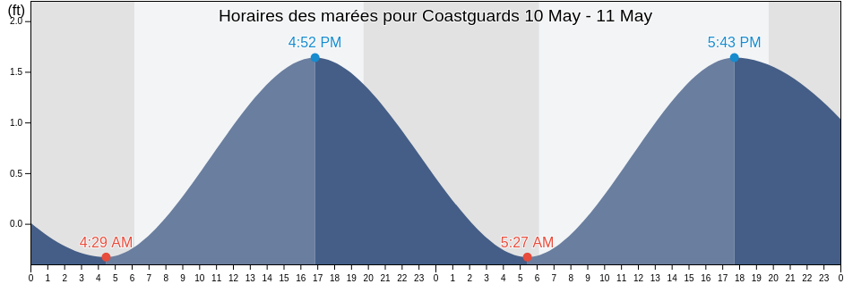 Horaires des marées pour Coastguards, Jefferson Parish, Louisiana, United States