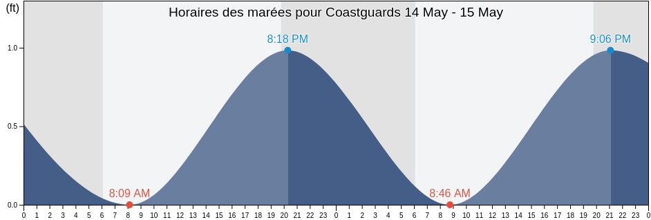 Horaires des marées pour Coastguards, Jefferson Parish, Louisiana, United States