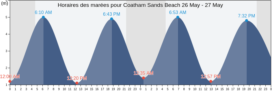 Horaires des marées pour Coatham Sands Beach, Redcar and Cleveland, England, United Kingdom