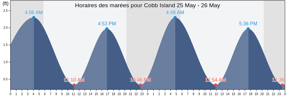Horaires des marées pour Cobb Island, Charles County, Maryland, United States