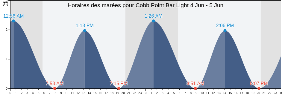 Horaires des marées pour Cobb Point Bar Light, Westmoreland County, Virginia, United States