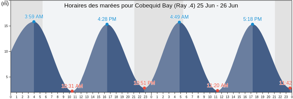 Horaires des marées pour Cobequid Bay (Ray .4), Colchester, Nova Scotia, Canada