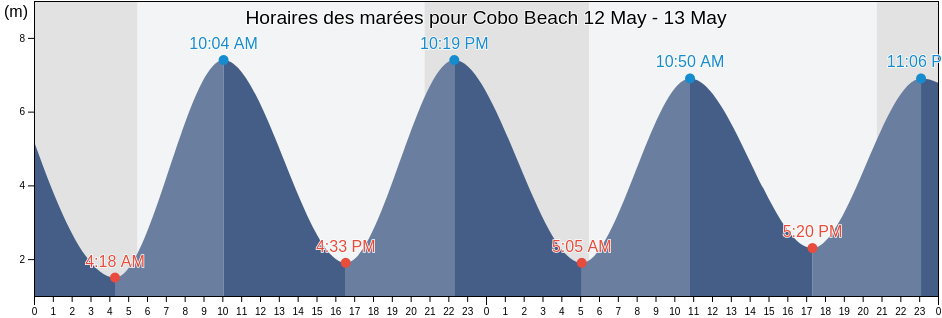 Horaires des marées pour Cobo Beach, Manche, Normandy, France