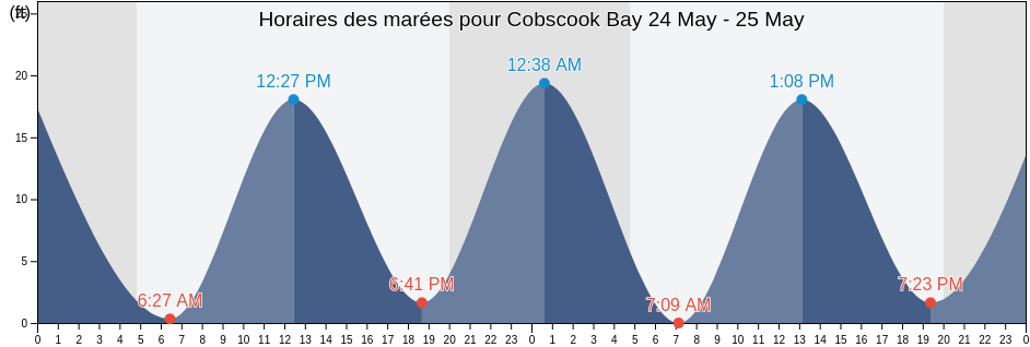 Horaires des marées pour Cobscook Bay, Washington County, Maine, United States
