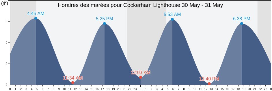 Horaires des marées pour Cockerham Lighthouse, Lancashire, England, United Kingdom