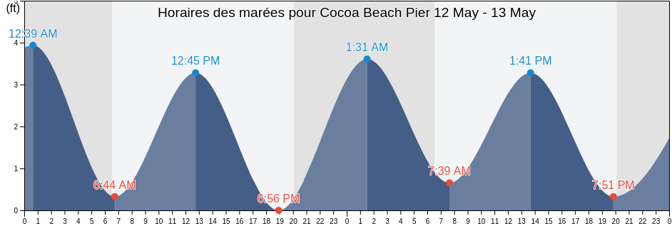 Horaires des marées pour Cocoa Beach Pier, Brevard County, Florida, United States