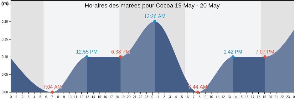 Horaires des marées pour Cocoa, Martinique, Martinique, Martinique