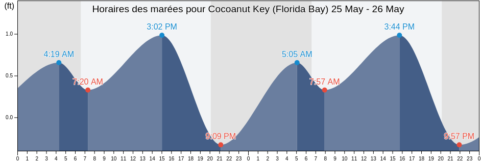 Horaires des marées pour Cocoanut Key (Florida Bay), Monroe County, Florida, United States