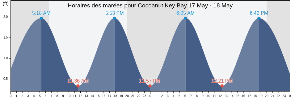 Horaires des marées pour Cocoanut Key Bay, Miami-Dade County, Florida, United States