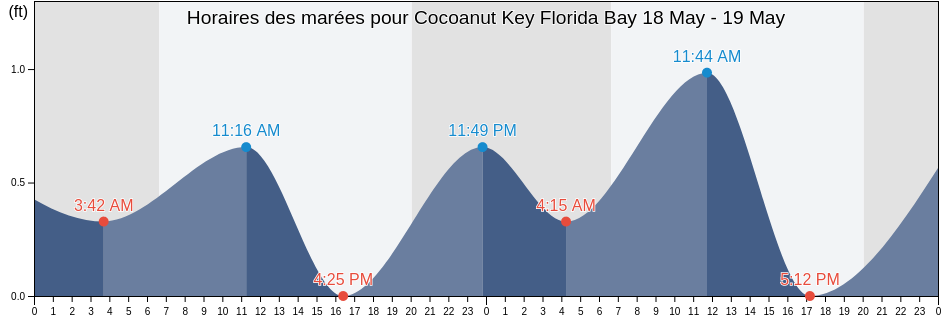Horaires des marées pour Cocoanut Key Florida Bay, Monroe County, Florida, United States