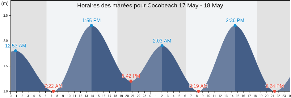 Horaires des marées pour Cocobeach, Estuaire, Gabon