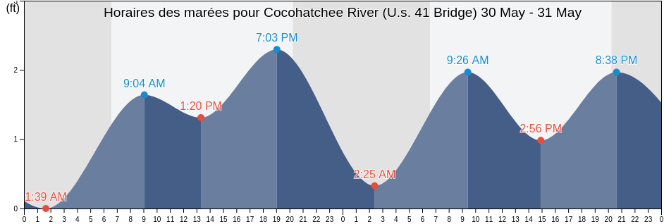 Horaires des marées pour Cocohatchee River (U.s. 41 Bridge), Collier County, Florida, United States