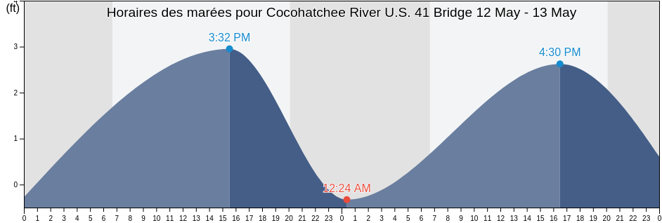 Horaires des marées pour Cocohatchee River U.S. 41 Bridge, Collier County, Florida, United States