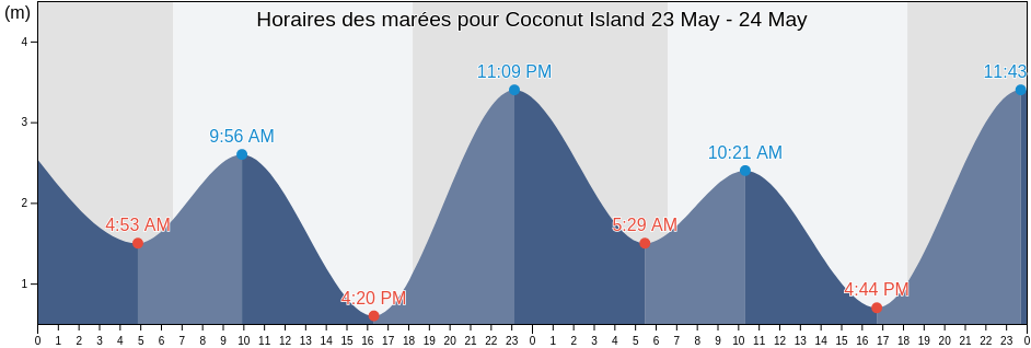 Horaires des marées pour Coconut Island, Torres, Queensland, Australia