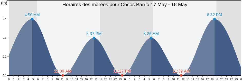 Horaires des marées pour Cocos Barrio, Quebradillas, Puerto Rico