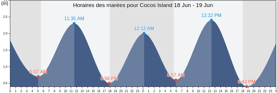 Horaires des marées pour Cocos Island, Carrillo, Guanacaste, Costa Rica