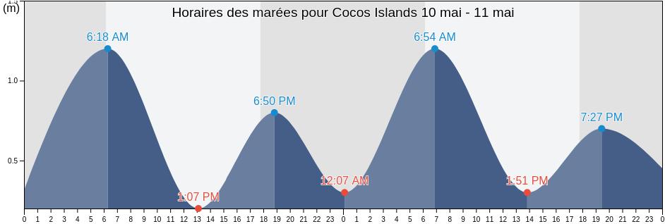 Horaires des marées pour Cocos Islands