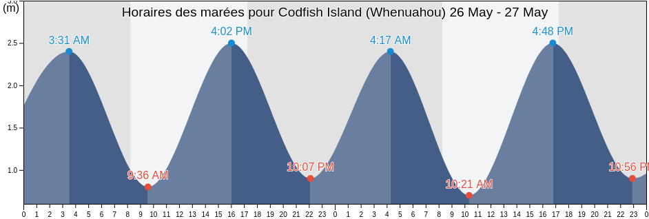 Horaires des marées pour Codfish Island (Whenuahou), Southland, New Zealand