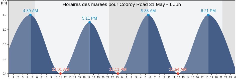 Horaires des marées pour Codroy Road, Newfoundland and Labrador, Canada