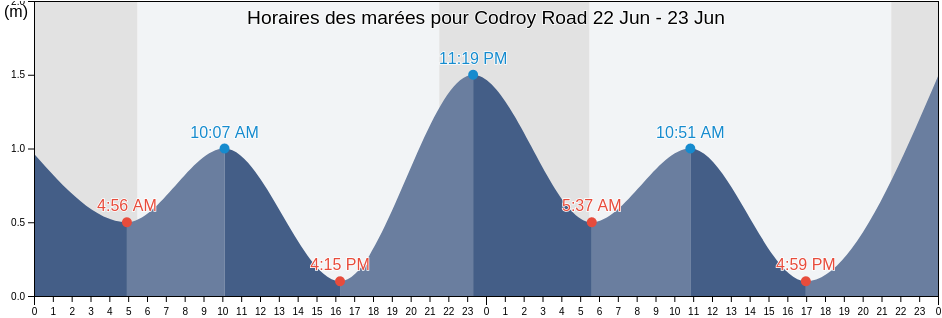 Horaires des marées pour Codroy Road, Victoria County, Nova Scotia, Canada