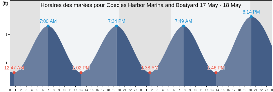 Horaires des marées pour Coecles Harbor Marina and Boatyard, Suffolk County, New York, United States