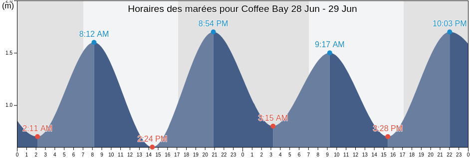 Horaires des marées pour Coffee Bay, OR Tambo District Municipality, Eastern Cape, South Africa