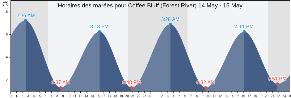 Horaires des marées pour Coffee Bluff (Forest River), Chatham County, Georgia, United States