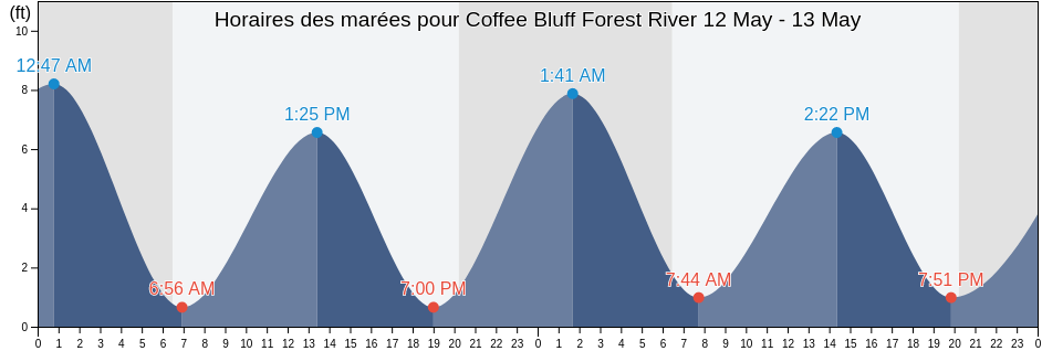 Horaires des marées pour Coffee Bluff Forest River, Chatham County, Georgia, United States
