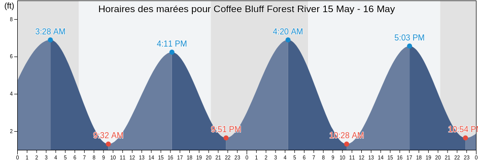 Horaires des marées pour Coffee Bluff Forest River, Chatham County, Georgia, United States
