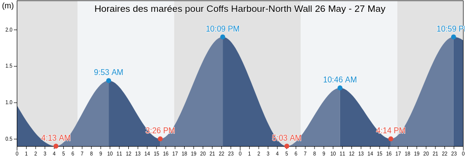 Horaires des marées pour Coffs Harbour-North Wall, Coffs Harbour, New South Wales, Australia