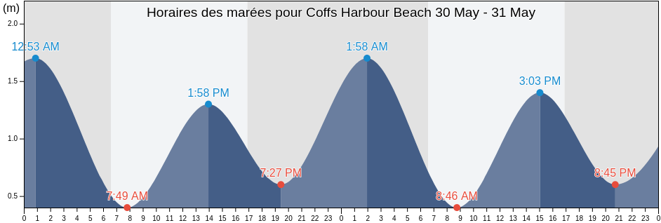 Horaires des marées pour Coffs Harbour Beach, Coffs Harbour, New South Wales, Australia
