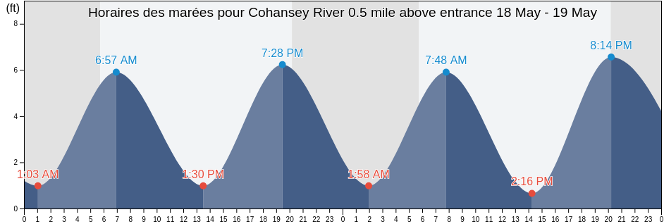 Horaires des marées pour Cohansey River 0.5 mile above entrance, Kent County, Delaware, United States
