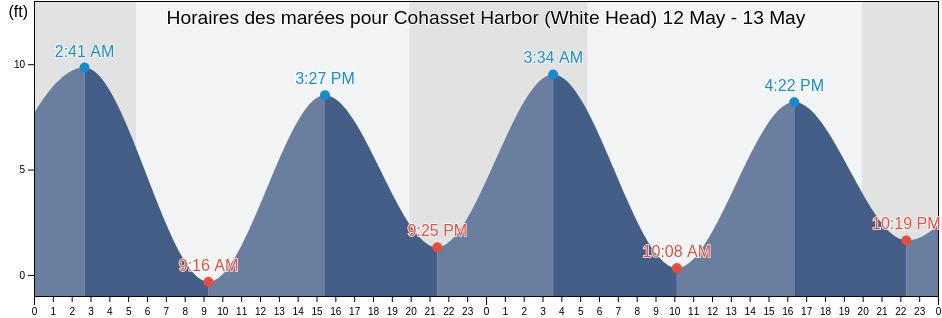 Horaires des marées pour Cohasset Harbor (White Head), Suffolk County, Massachusetts, United States