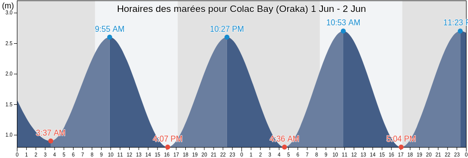 Horaires des marées pour Colac Bay (Oraka), Invercargill City, Southland, New Zealand