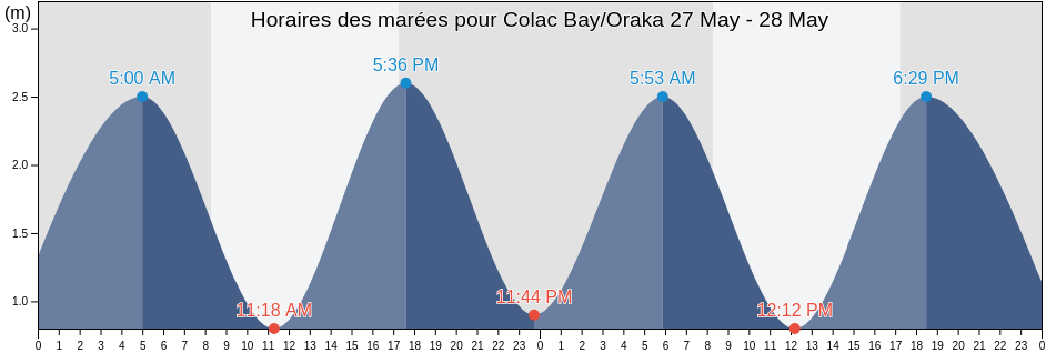 Horaires des marées pour Colac Bay/Oraka, Southland, New Zealand
