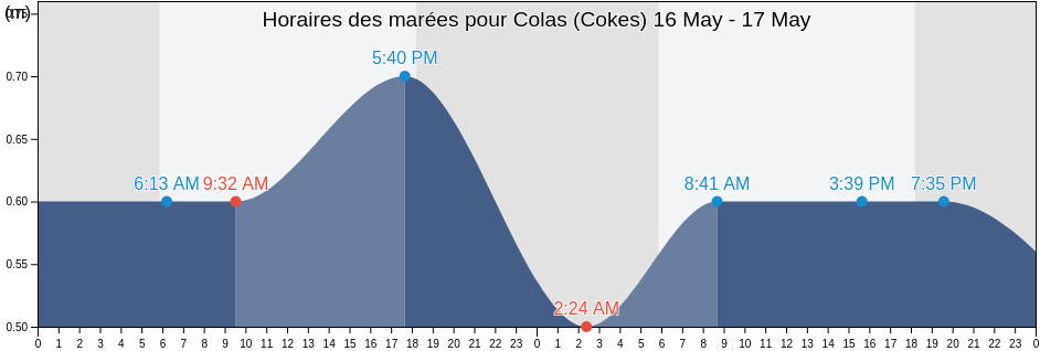 Horaires des marées pour Colas (Cokes), Lakshadweep, Laccadives, India