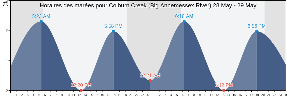 Horaires des marées pour Colburn Creek (Big Annemessex River), Somerset County, Maryland, United States