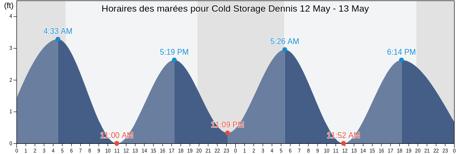 Horaires des marées pour Cold Storage Dennis, Barnstable County, Massachusetts, United States