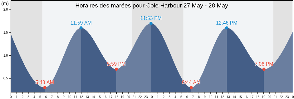 Horaires des marées pour Cole Harbour, Nova Scotia, Canada