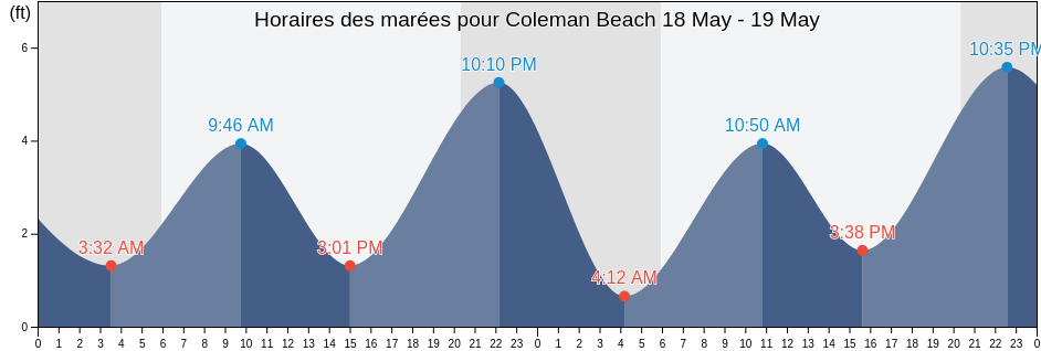 Horaires des marées pour Coleman Beach, Sonoma County, California, United States