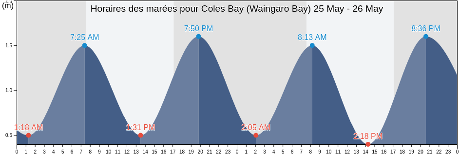 Horaires des marées pour Coles Bay (Waingaro Bay), Marlborough, New Zealand