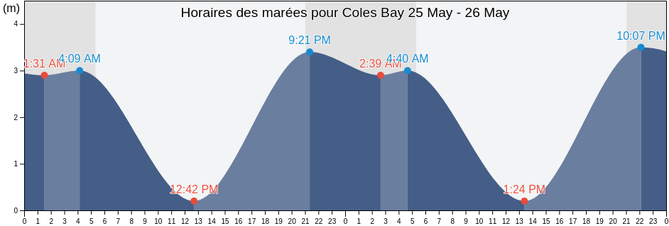 Horaires des marées pour Coles Bay, British Columbia, Canada