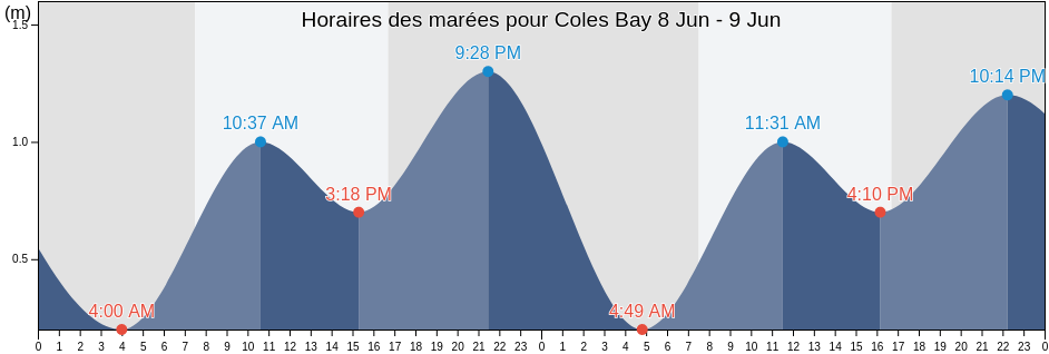 Horaires des marées pour Coles Bay, Glamorgan/Spring Bay, Tasmania, Australia