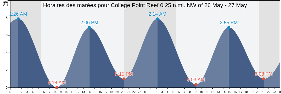 Horaires des marées pour College Point Reef 0.25 n.mi. NW of, Bronx County, New York, United States