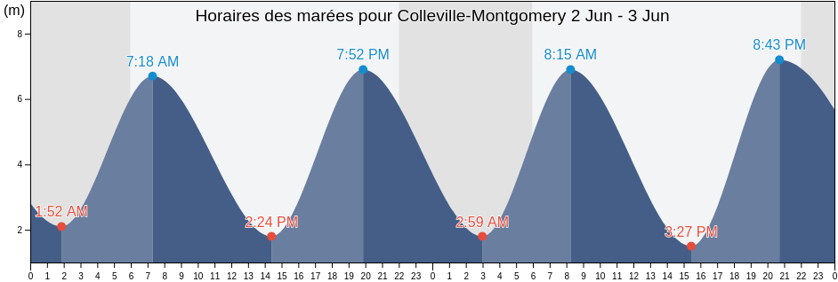 Horaires des marées pour Colleville-Montgomery, Calvados, Normandy, France