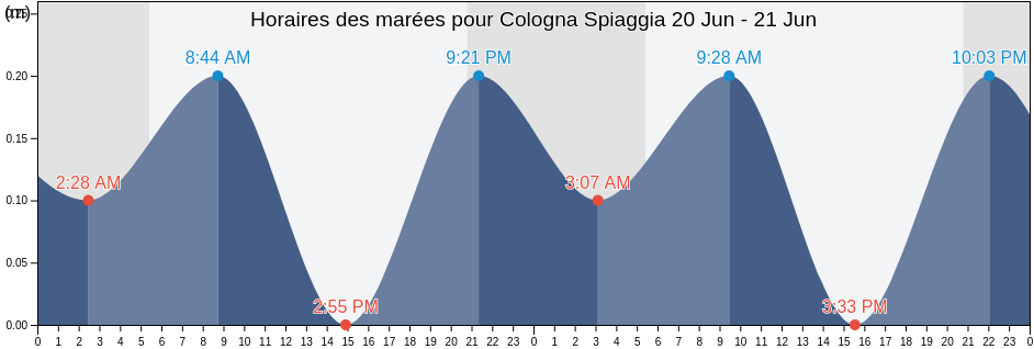 Horaires des marées pour Cologna Spiaggia, Provincia di Teramo, Abruzzo, Italy