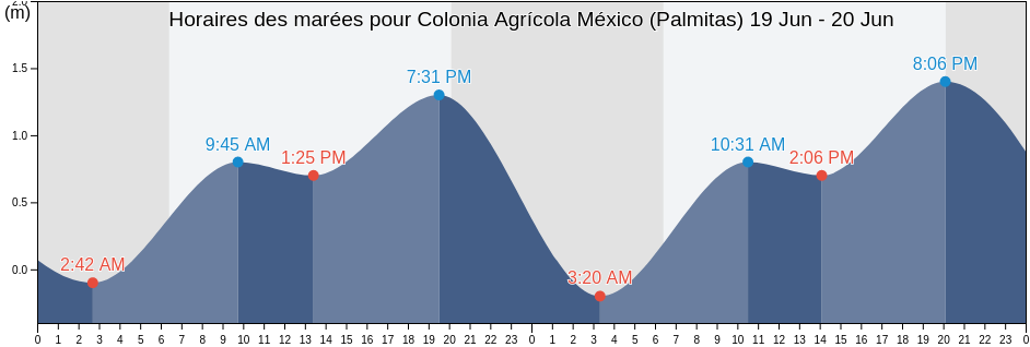 Horaires des marées pour Colonia Agrícola México (Palmitas), Angostura, Sinaloa, Mexico