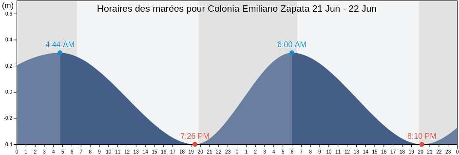 Horaires des marées pour Colonia Emiliano Zapata, Carmen, Campeche, Mexico