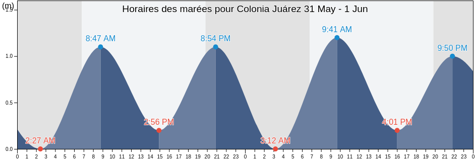 Horaires des marées pour Colonia Juárez, San Mateo del Mar, Oaxaca, Mexico