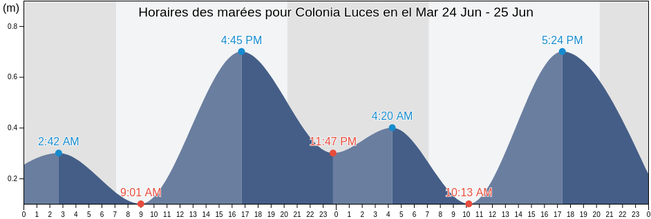 Horaires des marées pour Colonia Luces en el Mar, Coyuca de Benítez, Guerrero, Mexico